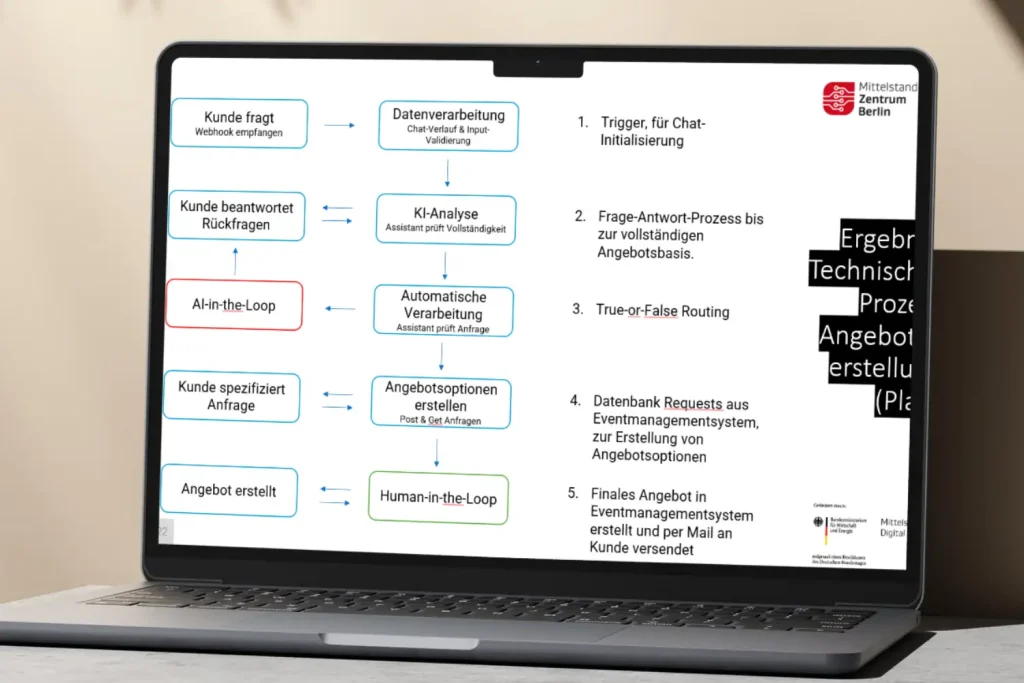 Das Diagramm zeigt den technischen Ablauf von der Kundenanfrage über KI-Analyse bis zur Angebotserstellung mit Human-in-the-Loop am Ende.
